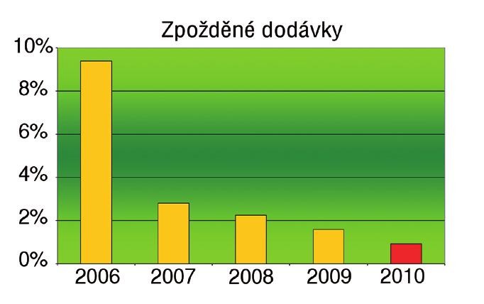 Nový přístup 2